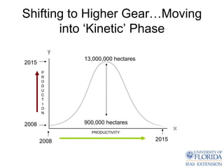 Shifting to Higher Gear…Moving
       into ‘Kinetic’ Phase

              13,000,000 hectares
2015
       P
       R
       O
       D
       U
       C
       T
       I
       O
       N


2008          900,000 hectares
                PRODUCTIVITY

       2008                         2015
 