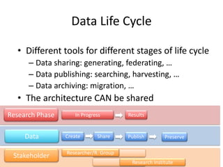 Data Life Cycle
• Different tools for different stages of life cycle
– Data sharing: generating, federating, …
– Data publ...