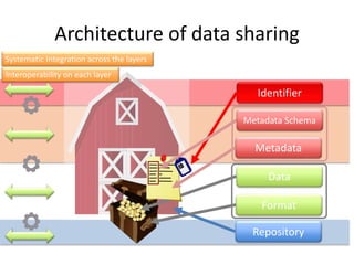 Repository
Architecture of data sharing
Identifier
Data
Format
Metadata
Metadata Schema
Systematic Integration across the ...