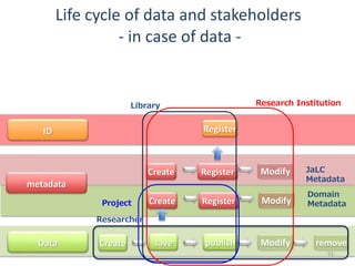 ID
metadata
Data
Register
Create Register Modify
saveCreate publish Modify remove
Life cycle of data and stakeholders
- in...