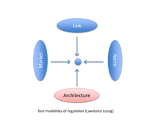 Law
Norm
Market
Architecture
four modalities of regulation (Lawrence Lessig)
 
