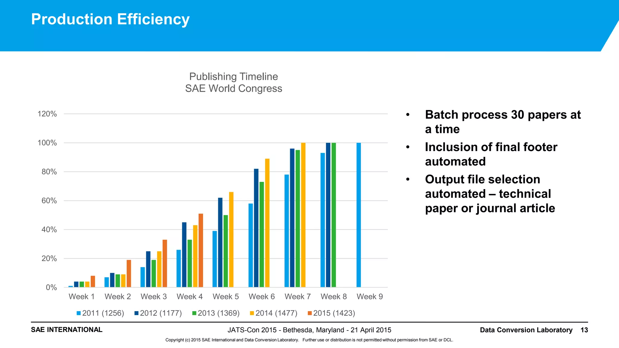 SAE INTERNATIONAL
Copyright (c) 2015 SAE International and Data Conversion Laboratory. Further use or distribution is not permitted without permission from SAE or DCL.
Production Efficiency
• Batch process 30 papers at
a time
• Inclusion of final footer
automated
• Output file selection
automated – technical
paper or journal article
JATS-Con 2015 - Bethesda, Maryland - 21 April 2015 Data Conversion Laboratory 13
0%
20%
40%
60%
80%
100%
120%
Week 1 Week 2 Week 3 Week 4 Week 5 Week 6 Week 7 Week 8 Week 9
Publishing Timeline
SAE World Congress
2011 (1256) 2012 (1177) 2013 (1369) 2014 (1477) 2015 (1423)
 