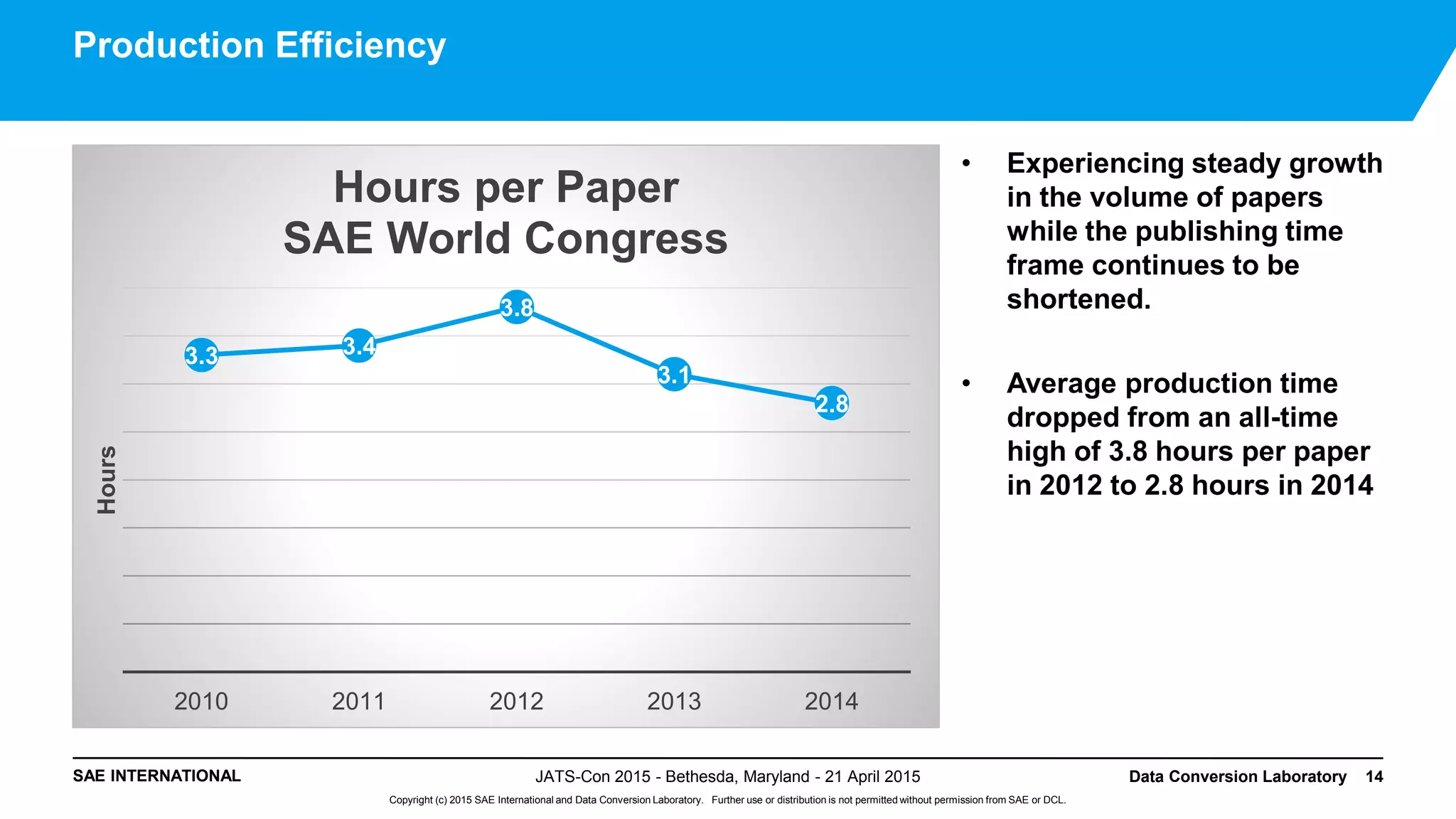 SAE INTERNATIONAL
Copyright (c) 2015 SAE International and Data Conversion Laboratory. Further use or distribution is not permitted without permission from SAE or DCL.
Production Efficiency
• Experiencing steady growth
in the volume of papers
while the publishing time
frame continues to be
shortened.
• Average production time
dropped from an all-time
high of 3.8 hours per paper
in 2012 to 2.8 hours in 2014
JATS-Con 2015 - Bethesda, Maryland - 21 April 2015 Data Conversion Laboratory 14
3.3 3.4
3.8
3.1
2.8
2010 2011 2012 2013 2014
Hours
Hours per Paper
SAE World Congress
 