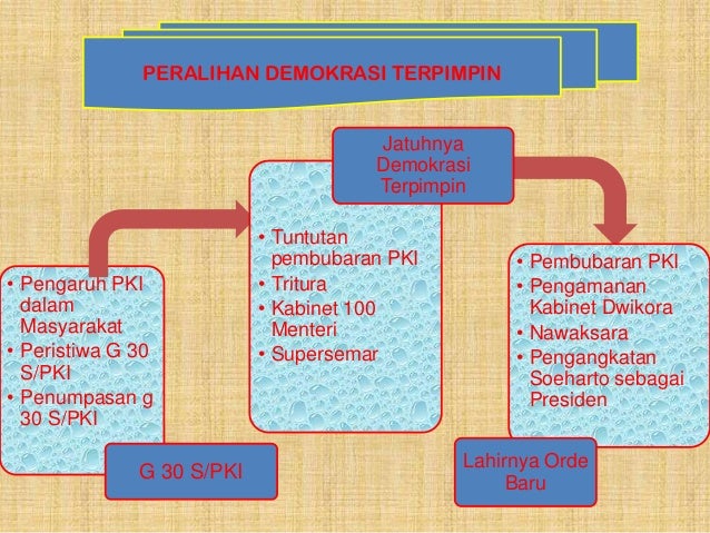 Jatuhnya Demokrasi Terpimpin dan Lahirnya Pemerintahan 