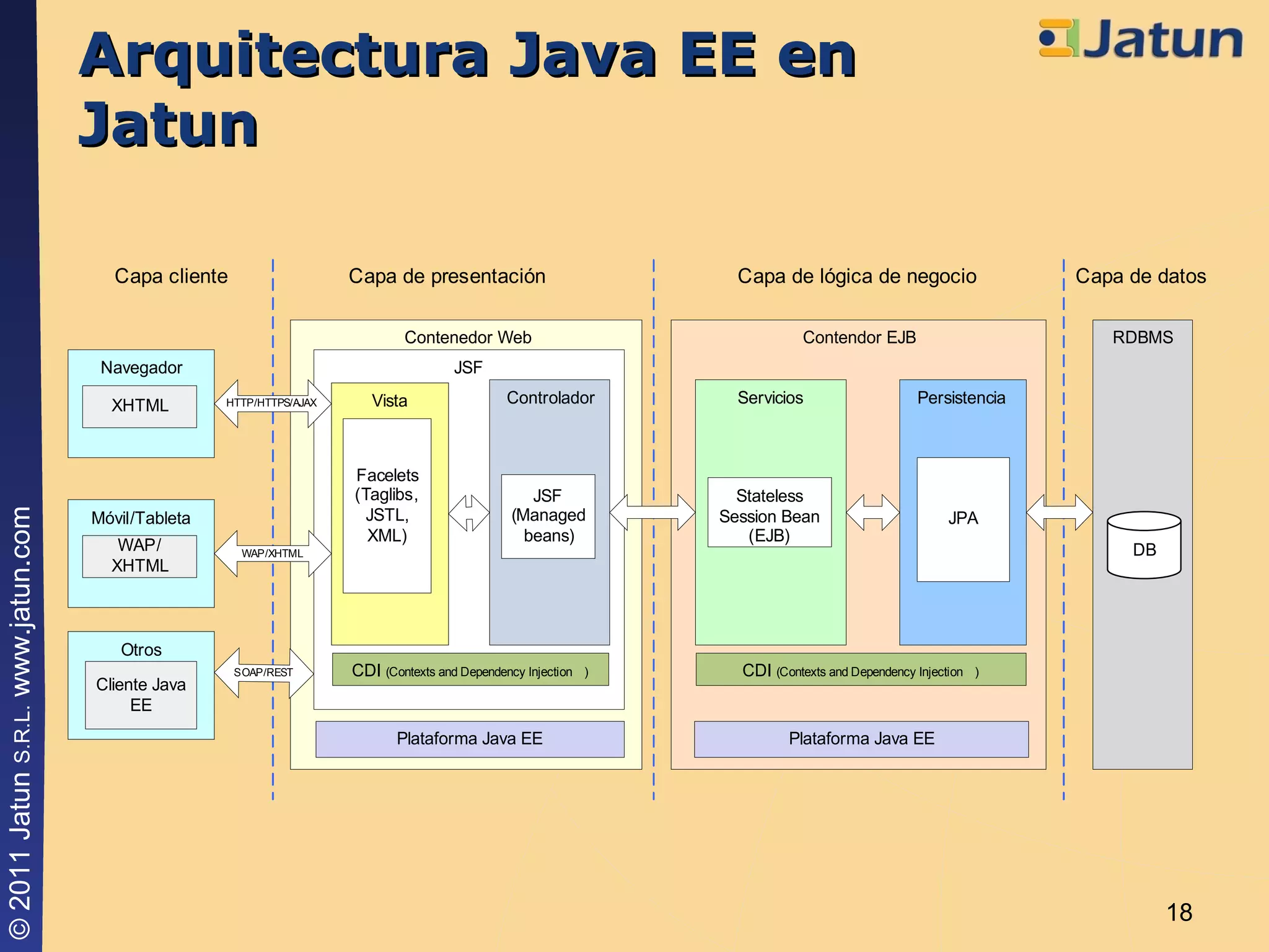 Arquitectura Java EE en Jatun 