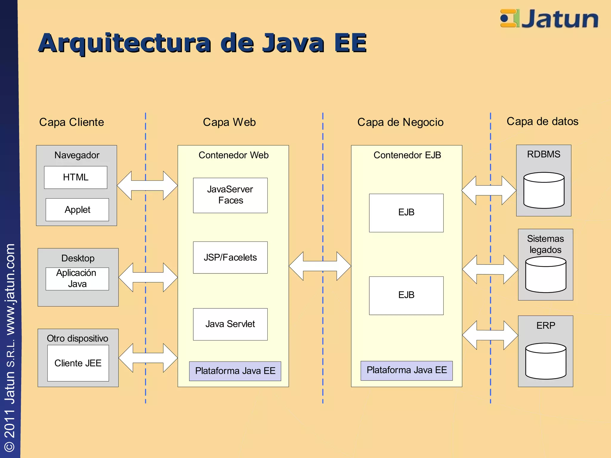 Arquitectura de Java EE 