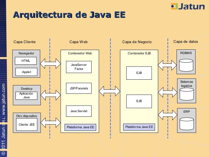 Desarrollo de aplicaciones empresariales con Java EE