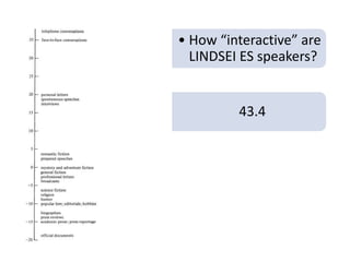 43.4
• How “interactive” are
LINDSEI ES speakers?
 