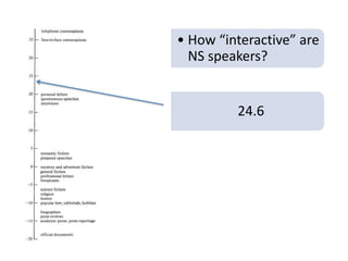 24.6
• How “interactive” are
NS speakers?
 