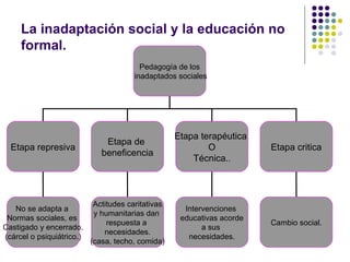La inadaptación social y la educación no formal. Pedagogía de los inadaptados sociales Etapa represiva Etapa de  beneficencia Etapa terapéutica  O Técnica. . Etapa critica No se adapta a  Normas sociales, es  Castigado y encerrado. (cárcel o psiquiátrico.) Actitudes caritativas y humanitarias dan  respuesta a  necesidades. (casa, techo, comida) Intervenciones  educativas acorde a sus  necesidades. Cambio social. 