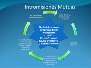 Intromisiones Mutuas Son las interacciones constantes entre los tres tipos de educación: Educación formal, Educación no formal y Educación informal 