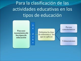 Para la clasificación de las actividades educativas en los tipos de educación 