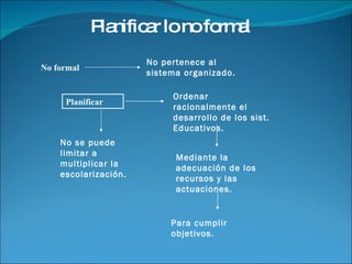 Planificar lo no formal No formal No pertenece al sistema organizado. Planificar  Ordenar racionalmente el desarrollo de los sist. Educativos. Mediante la adecuación de los recursos y las actuaciones. Para cumplir objetivos. No se puede limitar a multiplicar la escolarización. 