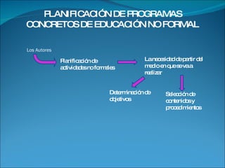 PLANIFICACIÓN DE PROGRAMAS CONCRETOS DE EDUCACIÓN NO FORMAL Los Autores Planificación de actividades no formales La necesidad de partir del medio en que se va a realizar Determinación de objetivos Selección de contenidos y procedimientos 