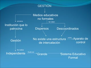 GESTIÓN Medios educativos no formales Institución que lo patrocina Gestión  Independiente  Dispersos Descoordinados No existe una estructura de intercalación Aparato de control Grande  Sistema Educativo Formal proviene Se realiza Suele ser como Se hallan 