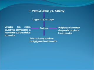 T. Ward, J. Dettoni y L. Mckiney Lograr un aprendizaje  Factores Adaptarse a la manera de aprender propia de los educandos Vincular las metas educativas proyectadas a los valores sociales de los educandos Adecuar las expectativas pedagógicas a los educandos 