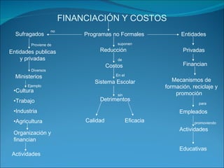 FINANCIACIÓN Y COSTOS Programas no Formales Sufragados  Entidades  Entidades publicas y privadas Ministerios  Cultura Trabajo Industria Agricultura  Organización y financian  Actividades  Reducción  Costos  Sistema Escolar  Detrimentos  Calidad  Eficacia  Privadas  Financian  Mecanismos de formación, reciclaje y promoción  Empleados  Educativas  Actividades  no Proviene de  Diversos  Ejemplo  suponen  de En el  sin para promoviendo 