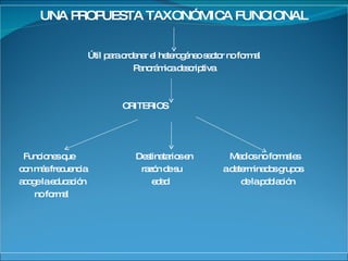 UNA PROPUESTA TAXONÓMICA FUNCIONAL Útil para ordenar el heterogéneo sector no formal Panorámica descriptiva CRITERIOS Funciones que  Destinatarios en  Medios no formales con más frecuencia  razón de su  a determinados grupos acoge la educación  edad  de la población no formal 