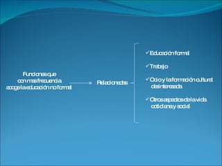 Funciones que con mas frecuencia  acoge la educación no formal Relacionadas  Educación formal Trabajo Ocio y la formación cultural  desinteresada Otros aspectos de la vida  cotidiana y social 