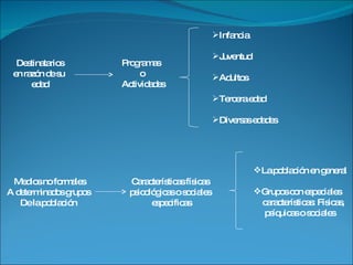 Destinatarios en razón de su  edad Programas o Actividades  Infancia Juventud Adultos Tercera edad Diversas edades Medios no formales A determinados grupos  De la población  Características físicas  psicológicas o sociales  especificas La población en general Grupos con especiales características: Físicas, psíquicas o sociales 