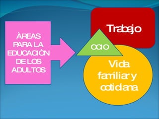 Trabajo Vida familiar y  cotidiana OCIO ÀREAS PARA LA EDUCACIÒN DE LOS ADULTOS 
