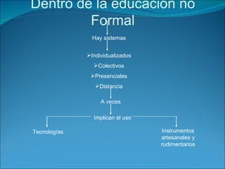Dentro de la educación no Formal Hay sistemas Individualizados Colectivos Presenciales Distancia A veces Implican el uso Tecnologías  Instrumentos artesanales y rudimentarios 