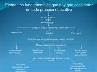 Elementos fundamentales que hay que considerar en todo proceso educativo La educación no formal Puede atender Cualquier objetivo educativo ya sea de tipo Cognoscitivo  Afectivo Psicomotor  Dentro de este tipo de educación se pueden encontrar Medios dirigidos fundamentalmente Asimilación de conocimientos Habilidades intelectuales Formación de actitudes Adquisición de capacidades psicomotrices Los  medios educativos no formales pueden cumplir Funciones relacionadas con la educación permanente Y con otras dimensiones del proceso educativo global 