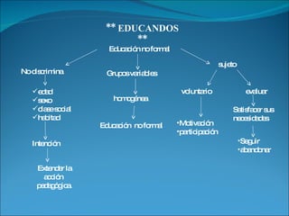 ** EDUCANDOS ** Educación no formal No discrimina edad sexo clase social habitad Intención  Extender la acción  pedagógica. Grupos variables homogénea Educación  no formal sujeto voluntario evaluar Motivación participación Satisfacer sus necesidades Seguir abandonar 