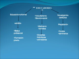 **  EDUCADORES ** Educación no formal variable Status profesional Formación previa Voluntarismo Servicio social Medios no formales Docentes Monitores animadores No exigencia de títulos Preparación  Cursos seminarios 