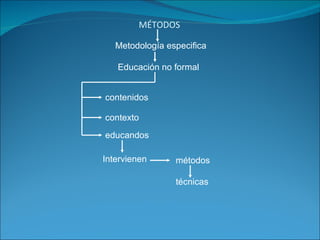MÉTODOS   Metodología especifica contenidos contexto educandos Educación no formal Intervienen métodos técnicas 