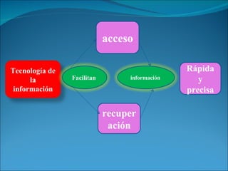 acceso recuperación Rápida y precisa Tecnología de la información Facilitan   información   
