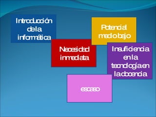 Introducción de la informática Necesidad inmediata Potencial medio bajo Insuficiencia en la tecnología en la docencia escaso 