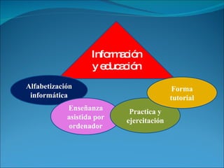 Información y educación Alfabetización informática Enseñanza asistida por ordenador Practica y ejercitación Forma tutorial 