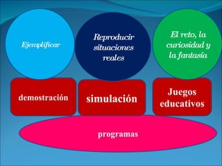programas Juegos educativos simulación demostración El reto, la curiosidad y la fantasía Reproducir situaciones reales Ejemplificar 