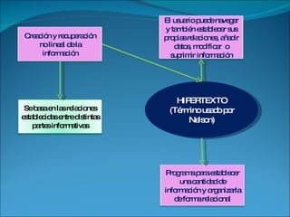 HIPERTEXTO (Término usado por Nelson) Creación y recuperación no lineal de la información Se basa en las relaciones establecidas entre distintas partes informativas El usuario puede navegar y también establecer sus propias relaciones, añadir datos, modificar  o suprimir información Programa para establecer una cantidad de información y organizarla de forma relacional 