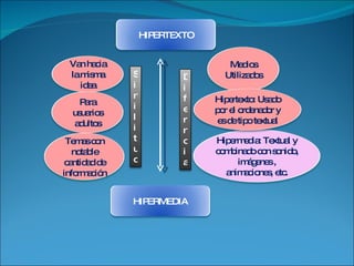 HIPERTEXTO HIPERMEDIA Diferncia Similitud Van hacia la misma idea Para usuarios adultos Temas con notable cantidad de información Hipermedia: Textual y combinado con sonido, imágenes , animaciones, etc. Medios Utilizados Hipertexto: Usado por el ordenador y es de tipo textual 
