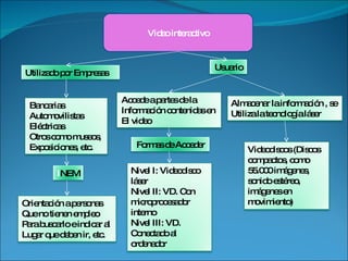Video interactivo Utilizado por Empresas Bancarias Automovilistas Eléctricas Otros como museos,  Exposiciones, etc. I NEM Orientación a personas Que no tienen empleo Para buscarlo e indicar al  Lugar que deben ir, etc. Usuario Accede a partes de la  Información contenidas en  El video Almacenar la información , se  Utiliza la tecnología láser Videodiscos (Discos compactos, como 55.000 imágenes, sonido estéreo, imágenes en movimiento) Formas de Acceder Nivel I: Videodisco láser Nivel II: VD. Con microprocesador interno Nivel III: VD. Conectado al ordenador 