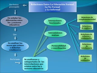 Nos hemos preocupado  Que Por lo tanto Relaciones Entre La Educación Formal, La No Formal  y La Informal En señalar las diferencias entre  los  3 sectores educativos En analizar los nexos que existen o deberían establecerse Se analizaran 3 subapartados de  las interrelaciones que existen entre los 3 sectores educativos Interacciones funcionales Intromisiones mutuas Permeabilidad y coordinación Relaciones de complementariedad Relaciones de refuerzo y colaboración Relaciones de suplencia Relaciones de sustitución Relaciones de interferencia 