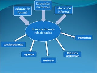 complementariedad suplencia sustitución Refuerzo y colaboración interferencia 