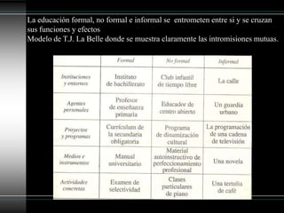 De refuerzo y colaboración: Ciertos medio educativos no 	formales e informales sirven para reforzar y colaborar 	con la educación formal ( actividades en museos, 	culturales, etc.)La educación formal, no formal e informal se  entrometen entre si y se cruzan sus funciones y efectos Modelo de T.J. La Belle donde se muestra claramente las intromisiones mutuas.