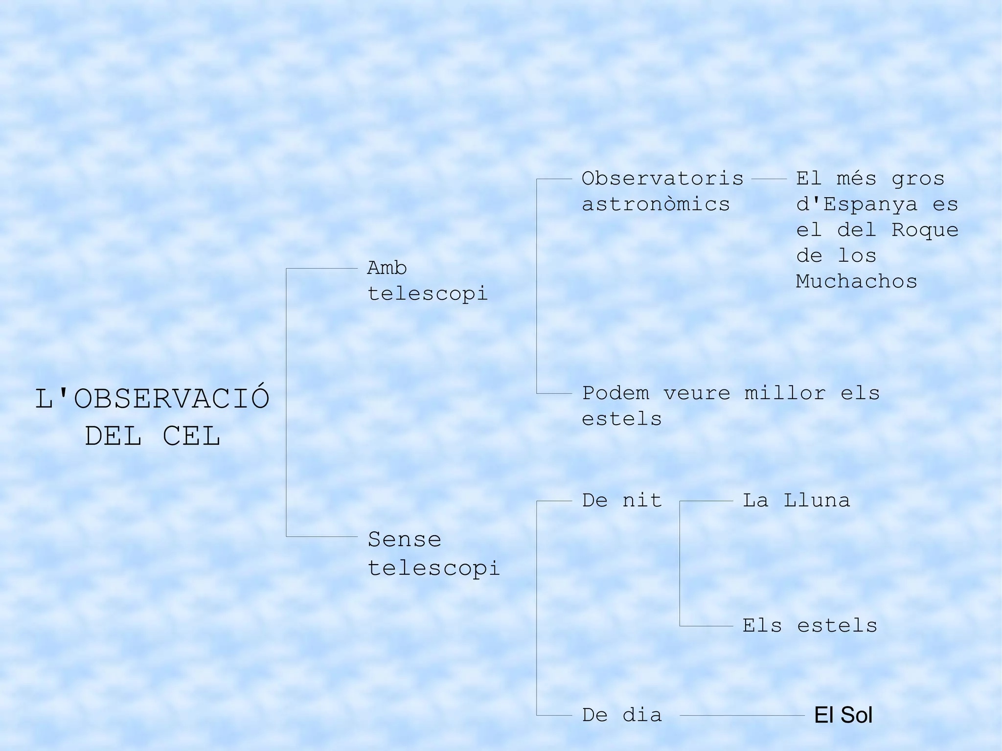 L'OBSERVACIÓ
DEL CEL
Sense
telescopi
Amb
telescopi
De dia El Sol
De nit La Lluna
Els estels
Observatoris
astronòmics
Podem veure millor els
estels
El més gros
d'Espanya es
el del Roque
de los
Muchachos
 
