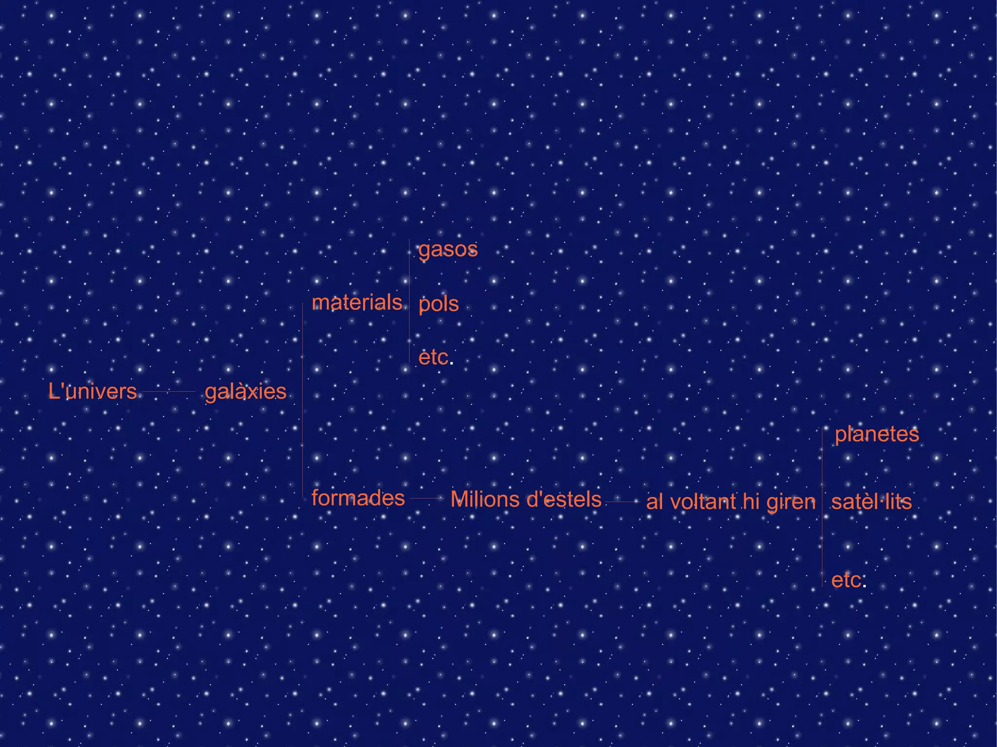 L'univers galàxies
formades Milions d'estels
materials
etc.
pols
gasos
al voltant hi giren
planetes
satèl·lits
etc.
 