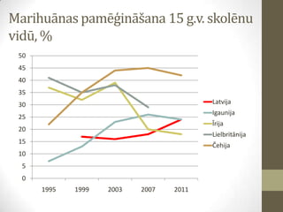 Marihuānas pamēģināšana 15 g.v. skolēnu
vidū, %
0
5
10
15
20
25
30
35
40
45
50
1995 1999 2003 2007 2011
Latvija
Igaunija
Ī...