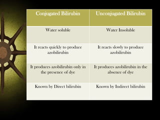 Conjugated Bilirubin

Unconjugated Bilirubin

Water soluble

Water Insoluble

It reacts quickly to produce
azobilirubin

It reacts slowly to produce
azobilirubin

It produces azobilirubin only in
the presence of dye

It produces azobilirubin in the
absence of dye

Known by Direct bilirubin

Known by Indirect bilirubin

 
