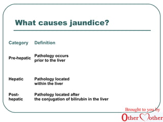 What causes jaundice? 
Category Definition 
Pre-hepatic Pathology occurs 
prior to the liver 
Hepatic Pathology located 
within the liver 
Post-hepatic 
Pathology located after 
the conjugation of bilirubin in the liver 
Brought to you by 
 