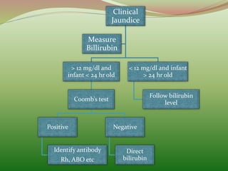 Clinical
Jaundice
> 12 mg/dl and
infant < 24 hr old
Coomb’s test
Positive
Identify antibody
Rh, ABO etc
Negative
Direct
bilirubin
< 12 mg/dl and infant
> 24 hr old
Follow bilirubin
level
Measure
Billirubin
 