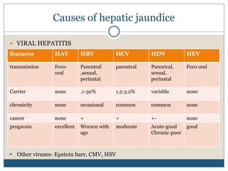 Causes of hepatic jaundice
 VIRAL HEPATITIS
features HAV HBV HCV HDV HEV
transmission Feco-
oral
Parentral
,sexual,
perinatal
parentral Parentral,
sexual,
perinatal
Feco oral
Carrier none .1-30% 1.5-3.2% variable none
chronicity none occasional common common none
cancer none + + +- none
prognosis excellent Worsen with
age
moderate Acute-good
Chronic-poor
good
• Other viruses- Epstein barr, CMV, HSV
 