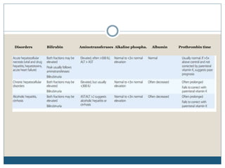 Disorders Bilirubin Aminotransferases Alkaline phospha. Albumin Prothrombin time
 