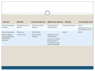 Disorder Bilirubin Aminotransferases Alkaline phosphatase Albumin Prothrombin Time
 