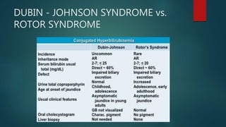 DUBIN - JOHNSON SYNDROME vs.
ROTOR SYNDROME
 